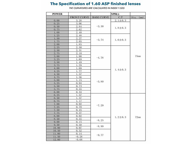 Especificación del lente acrílico 1.60 UV420