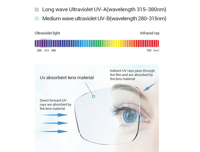 Especificación de Lentes Recetados Monofocales 1.61 Asféricos MR-8 UV420 Bloqueo de Luz Azul HMC Revestimiento Múltiple Duro